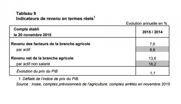 revenu-agricole-2015-620x357.jpg