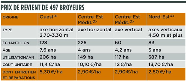 Broyeurs tableau