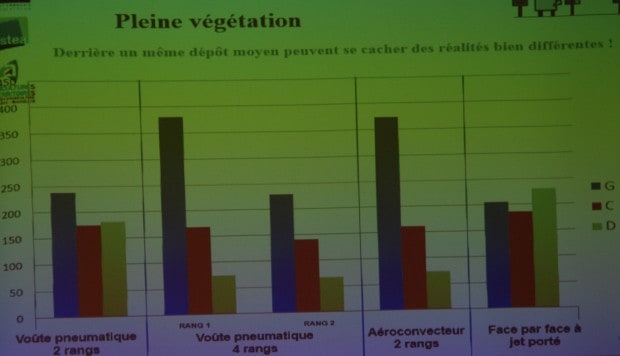 Mesure de la répartition de la bouillie à travers le rang: en bleu, la partie gauche du rang, en rouge, le centre et en vert la droite (le plus éloignée du tracteur).