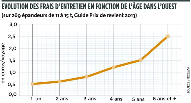 2015-07-Epandeurs fumier courbe