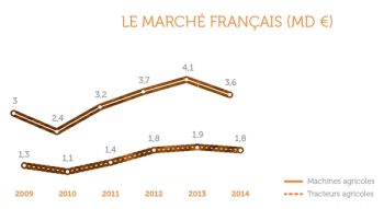 Le marché de la machine agricole en hausse