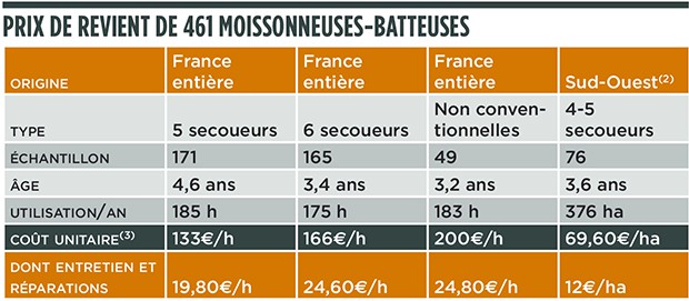 Moissonneuse batteuse tableau