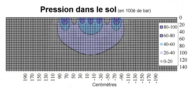 Pression dans le sol sous une chenille simulée par un outil de calcul suite aux essais d’Arvidsson et Keller