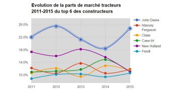 Parts de marché tracteurs, une évolution bien mouvementée depuis 2011
