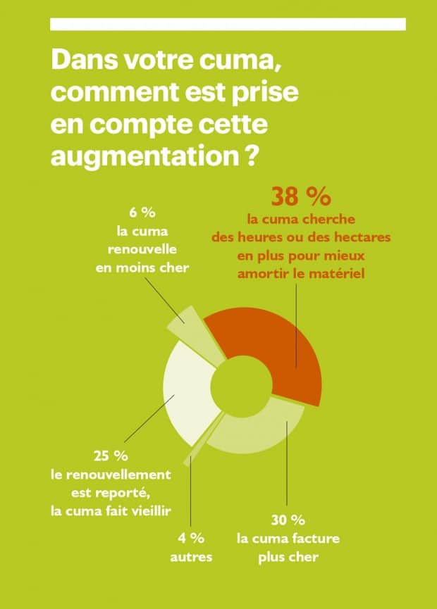 Le comportement des cuma face à l'augmentation des prix du matériel agricole.