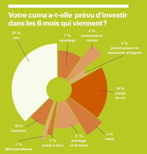 Voici les réponses des agriculteurs adhérents de Cuma à la question : Votre cuma a-t-elle prévu d'investir dans les 6 prochains mois ?