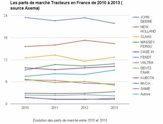 Evolution des parts de marche tracteurs 2015 source axema