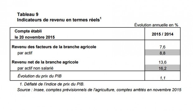 Revenu agricole chiffre agreste.