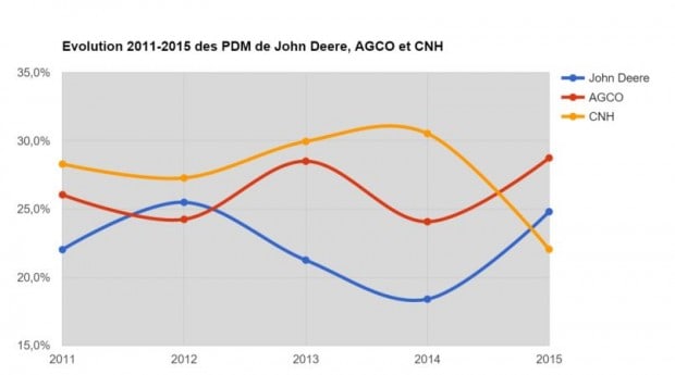 Voici l'évolution des parts de marché des tractoristes en France entre 2011 et 2015.