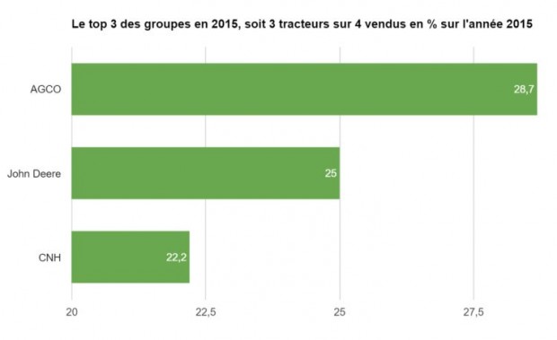 Le top trois des constructeurs tracteurs part de marché