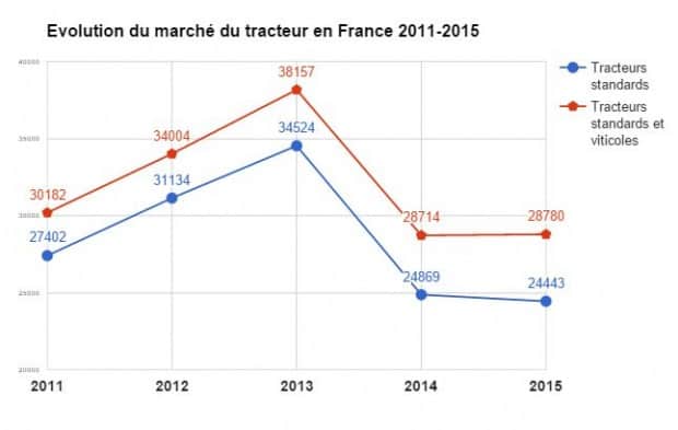 Depuis 5 ans le nombre d'immatriculation de tracteur sur le marché français est loin d'être stabilisé.