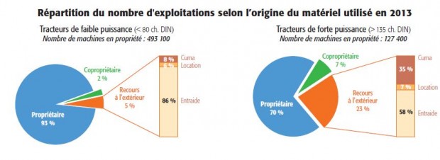 Propriété, Cuma, Eta comment sont utilisés le million de tracteur français.