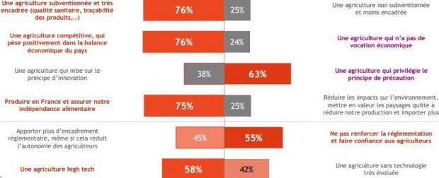 sondage BVA image de l'agriculture bio subventionnée grand public