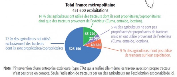 Agreste Primeur propriété tracteur ferme france