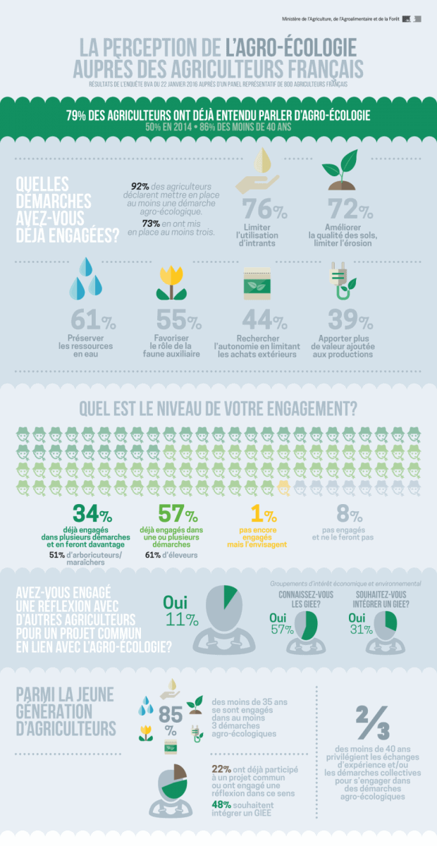 agro écologie agriculteurs images sondage bva ministere agriculture