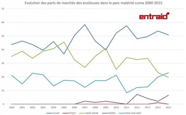 Evolution des PDM ensileuses 2000 2015