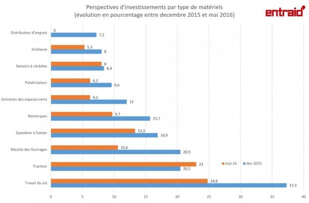 investissement economique agriculture