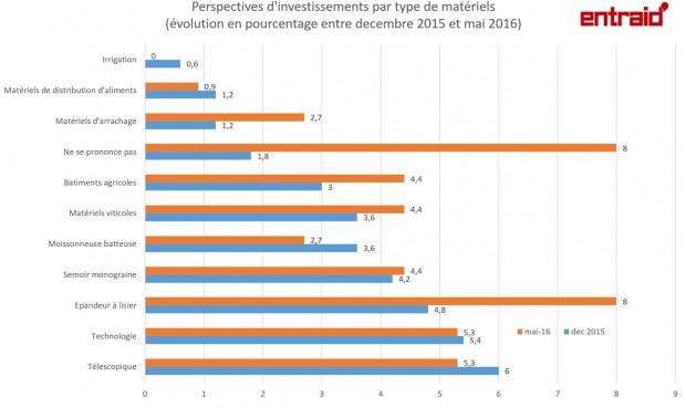 investissement agricole eonomie crise