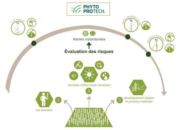 phytosanitaire outil aide décision agroptimize PhytoProTech