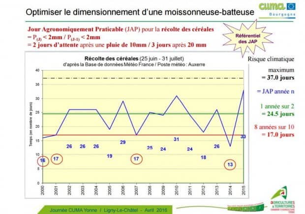 Jours agronomiquement pratiquables