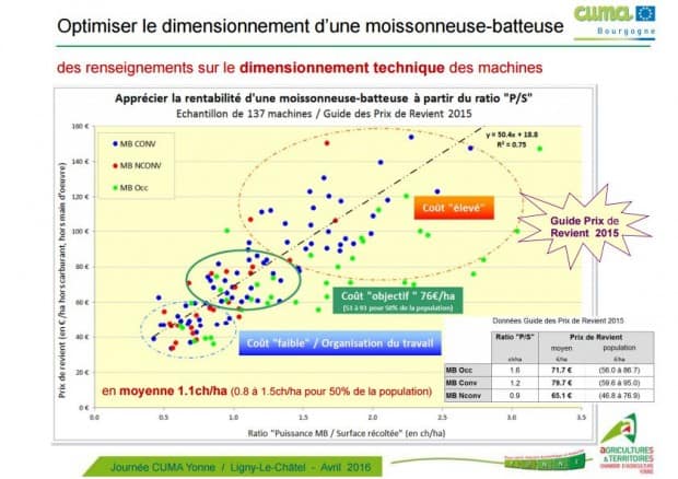 dimension prix moisson