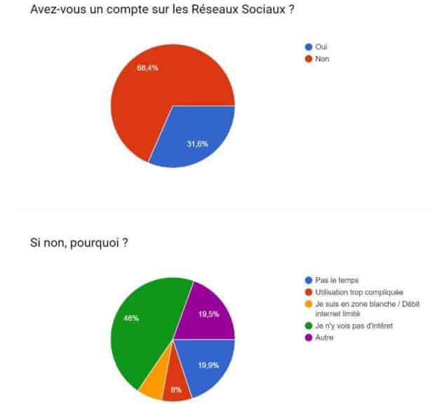 Réseaux sociaux et agriculteurs en cuma