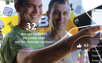 [Réseaux sociaux] 2/3 des agris connectés tous les jours