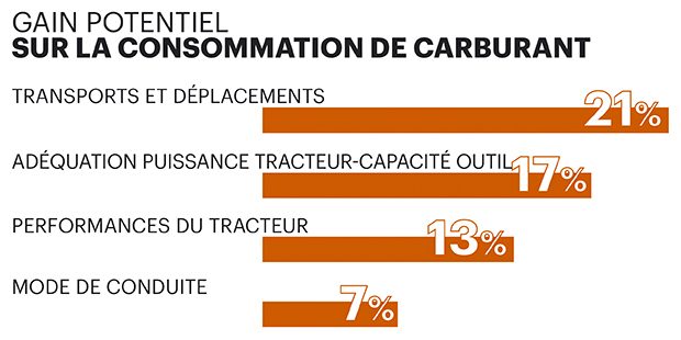 consommation carburant