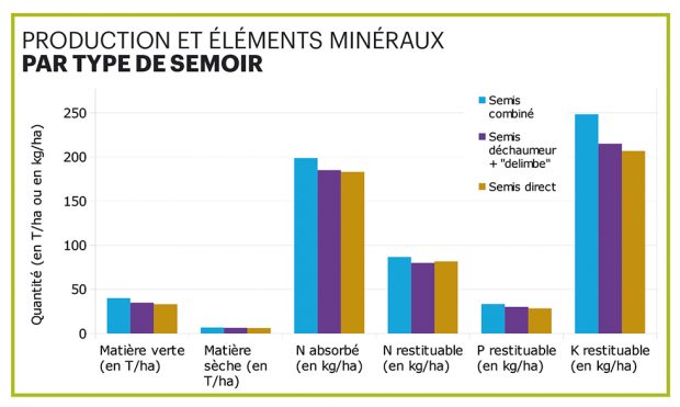 Tableau des éléments minéraux par type de semoirs