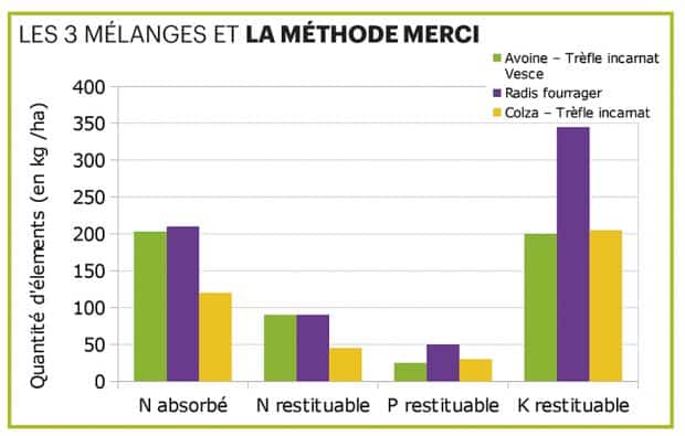 Les trois mélanges et la méthode Merci