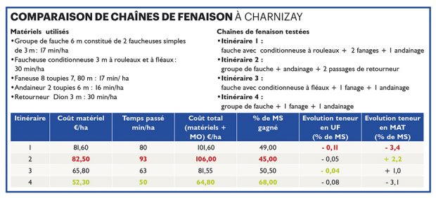 Comparaison de chaines de fenaison