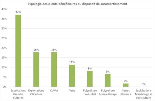 suramortissement