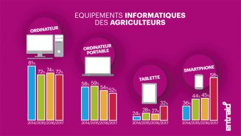 Des agris connectés à toutes les heures du jour