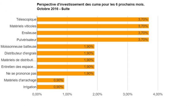 investissement matériels agricole cum