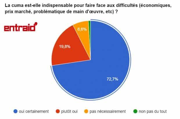 cuma collectif criase agricole solution