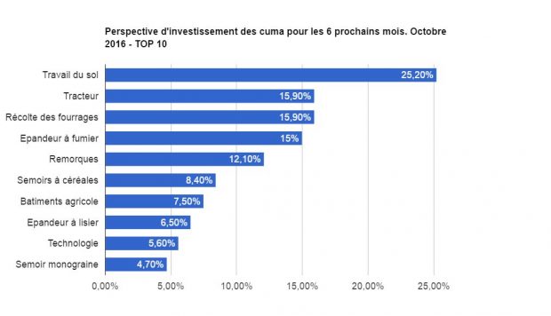 investissemnt agricole perspective