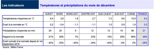 tableau températures et précipitations décembre 2016