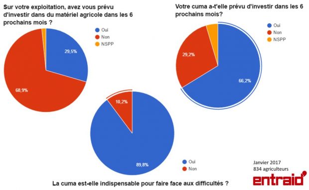 investissement agriculture cuma materiels agricoles