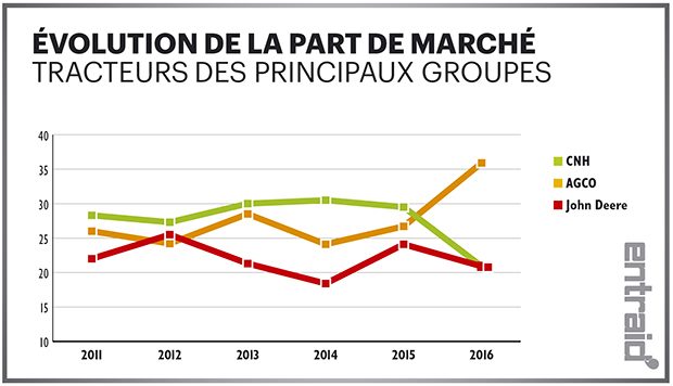 Evolution PDM tracteur marche france ACGO John Deere CNH
