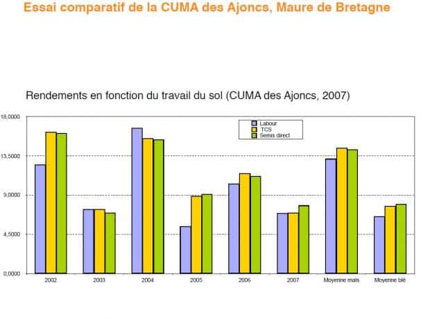 cuma des ajoncs -35 - comparaison rendement sd labour tcs - Copie