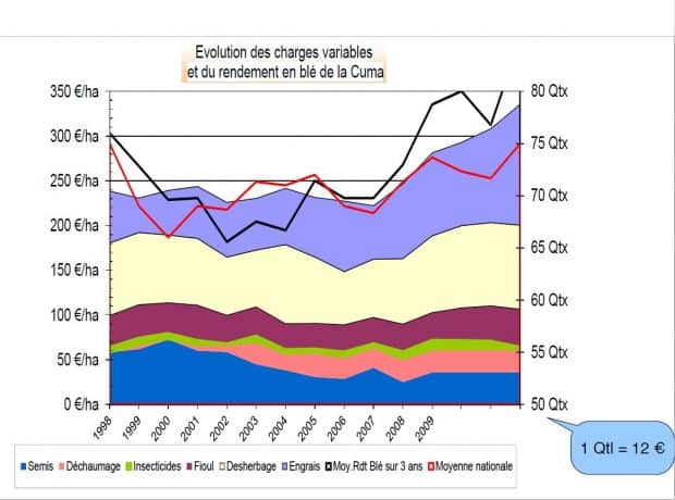 cuma des ajoncs-évolution charges et rendement - avantAprèsSD