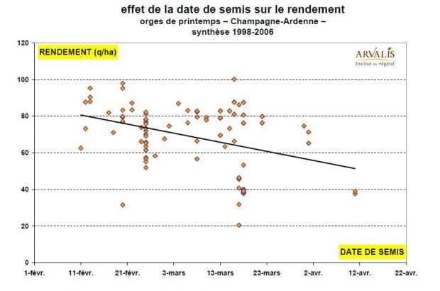  Evolution du rendement (en q/ha) selon la date de semis (essais Champagne-Ardenne)