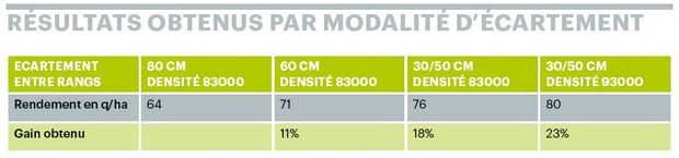 tableau résultats écartement