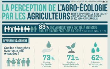 L’agro-écologie en chiffres