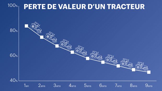 decote perte valeur tracteur agricole