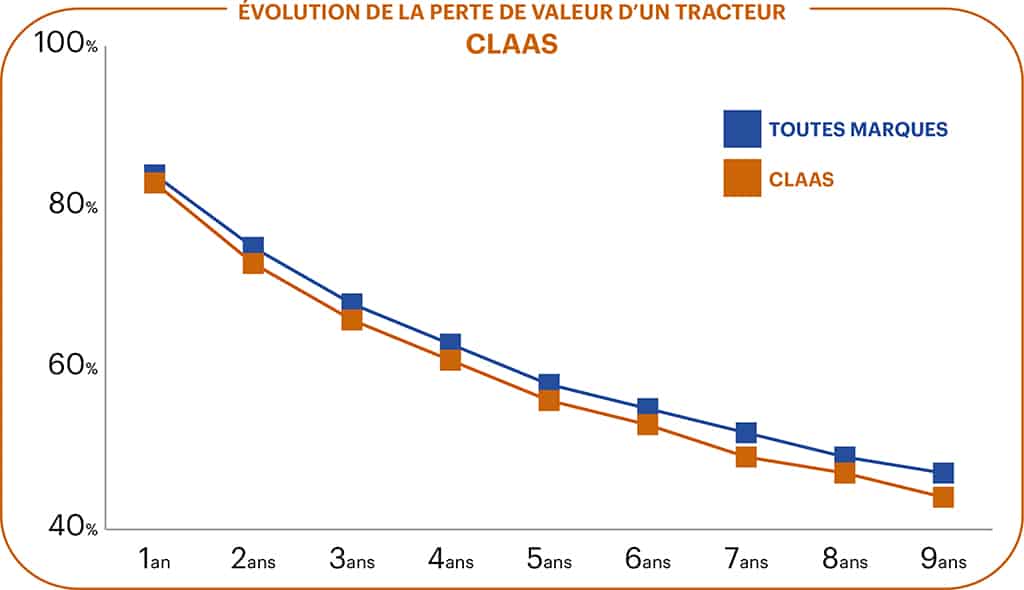 Prix achat occasion tracteur agricole claas