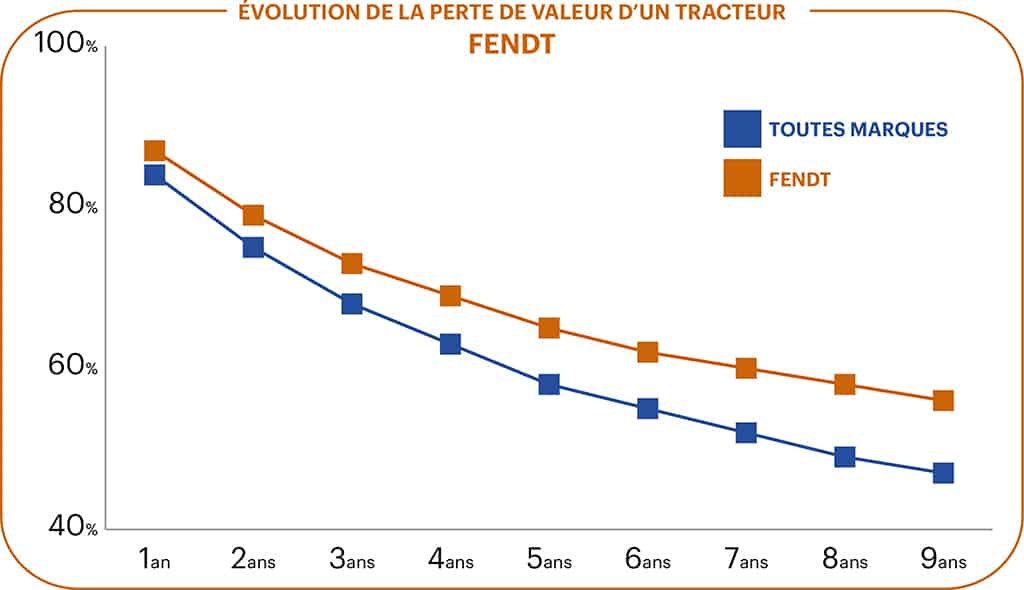 Valeur tracteur agricole Fendt