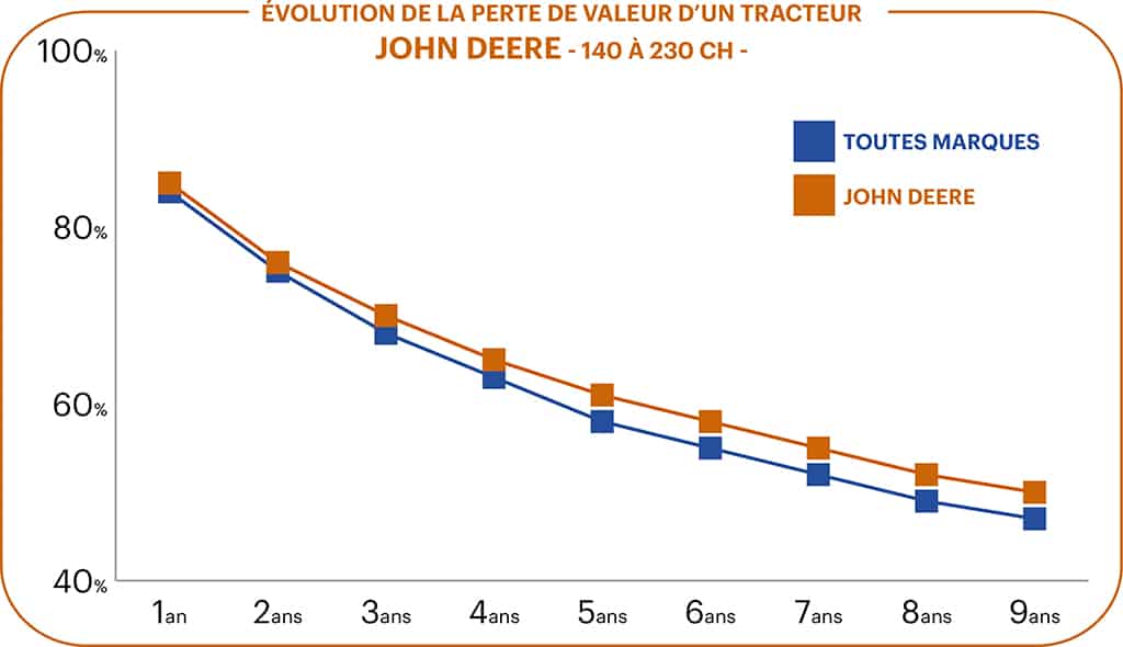 Valeur decote tracteur John Deere