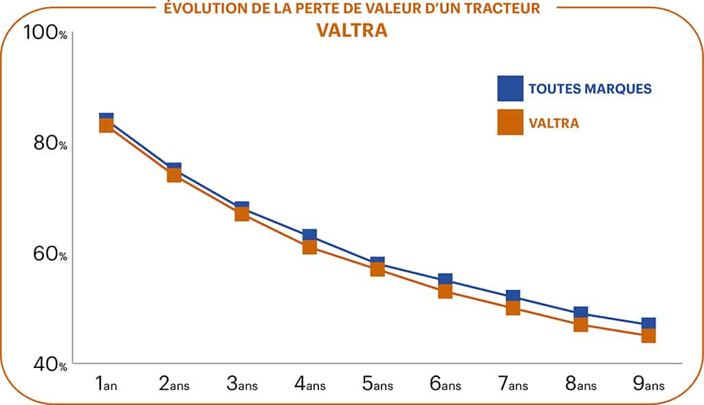 Valtra tracteur marque cout prix achat