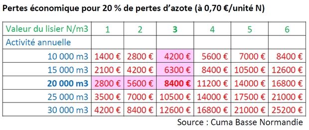 volatilisation azote